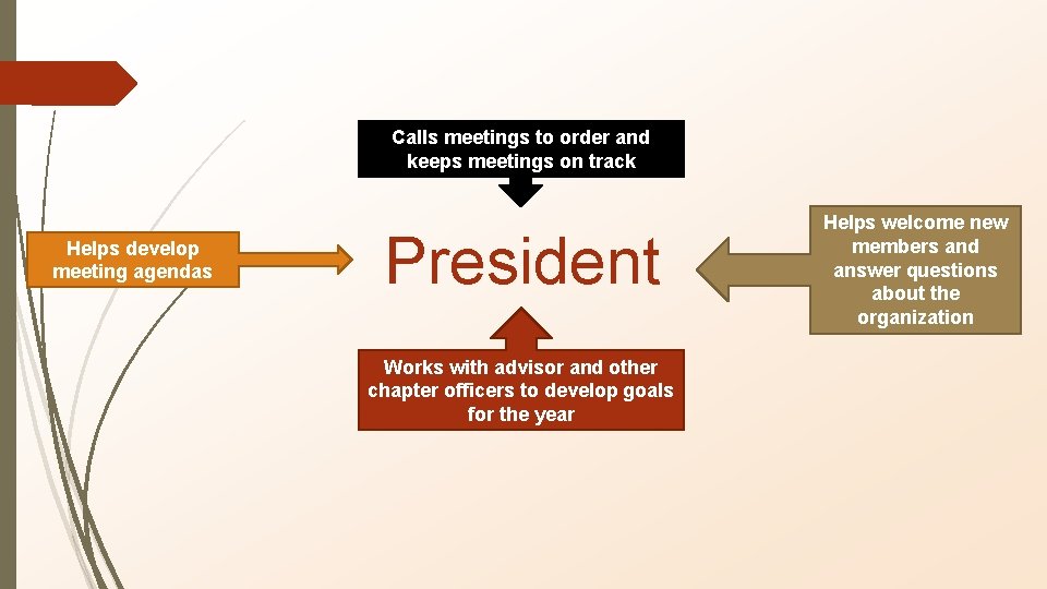 Calls meetings to order and keeps meetings on track Helps develop meeting agendas President