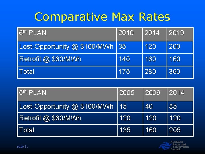 Comparative Max Rates 6 th PLAN 2014 2019 Lost-Opportunity @ $100/MWh 35 120 200