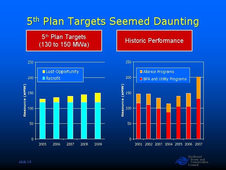 5 th Plan Targets Seemed Daunting 5 th Plan Targets (130 to 150 MWa)