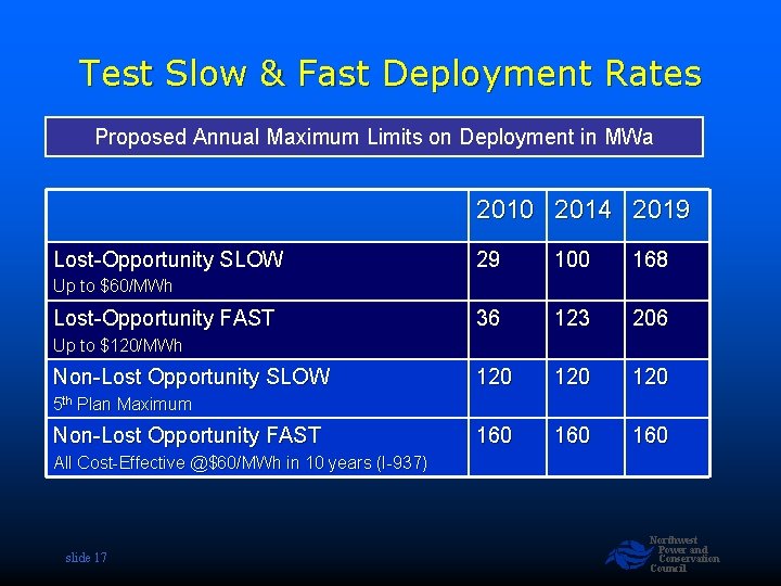 Test Slow & Fast Deployment Rates Proposed Annual Maximum Limits on Deployment in MWa