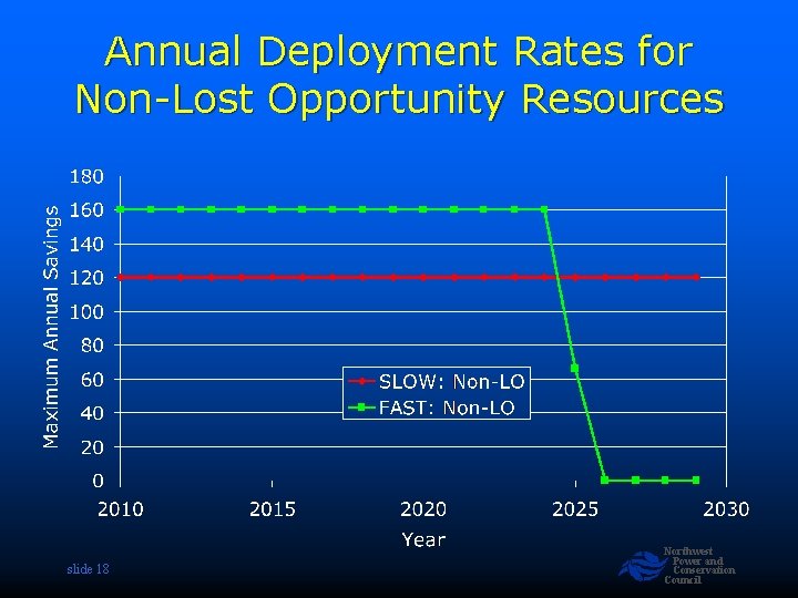 Annual Deployment Rates for Non-Lost Opportunity Resources slide 18 Northwest Power and Conservation Council