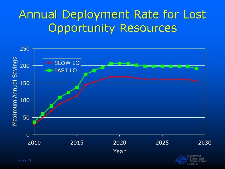 Annual Deployment Rate for Lost Opportunity Resources slide 19 Northwest Power and Conservation Council