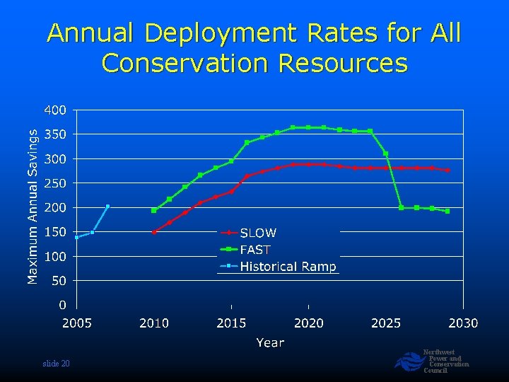 Annual Deployment Rates for All Conservation Resources slide 20 Northwest Power and Conservation Council