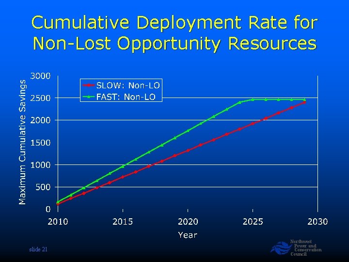 Cumulative Deployment Rate for Non-Lost Opportunity Resources slide 21 Northwest Power and Conservation Council