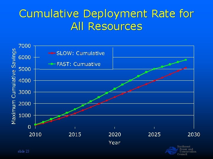 Cumulative Deployment Rate for All Resources slide 23 Northwest Power and Conservation Council 