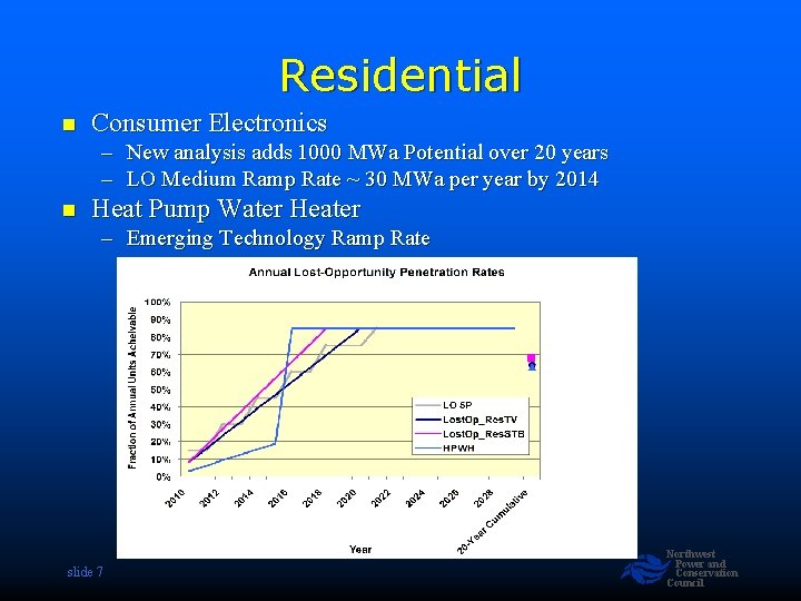 Residential n Consumer Electronics – New analysis adds 1000 MWa Potential over 20 years