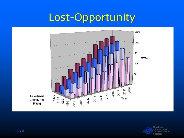 Lost-Opportunity slide 9 Northwest Power and Conservation Council 