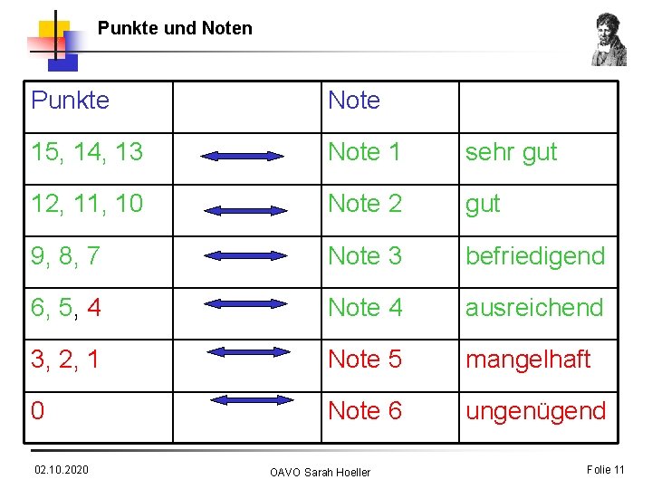 Punkte und Noten Punkte Note 15, 14, 13 Note 1 sehr gut 12, 11,