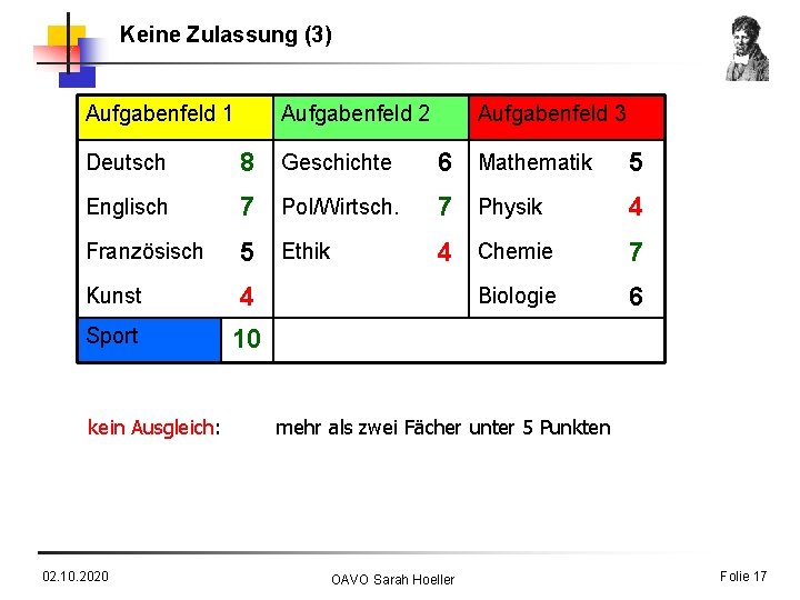 Keine Zulassung (3) Aufgabenfeld 1 Aufgabenfeld 2 Aufgabenfeld 3 Deutsch 8 Geschichte 6 Mathematik