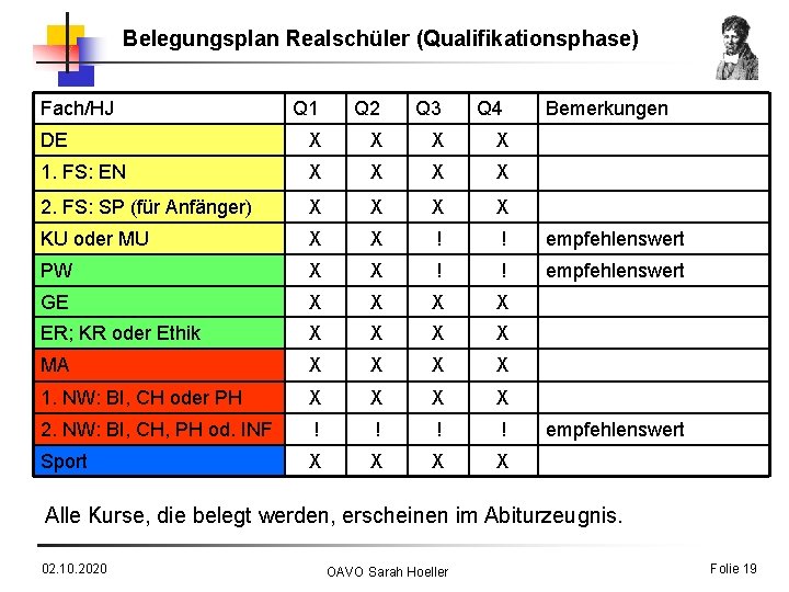 Belegungsplan Realschüler (Qualifikationsphase) Fach/HJ Q 1 Q 2 Q 3 Q 4 Bemerkungen DE
