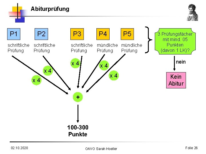 Abiturprüfung P 1 P 2 schriftliche Prüfung P 3 P 4 P 5 schriftliche