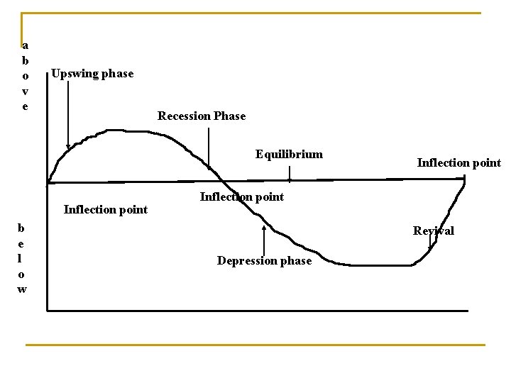 a b o v e Upswing phase Recession Phase Equilibrium Inflection point b e