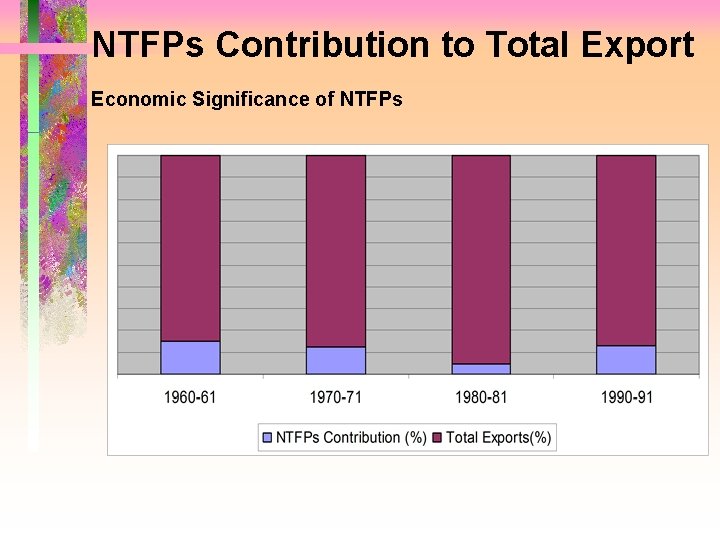 NTFPs Contribution to Total Export Economic Significance of NTFPs 