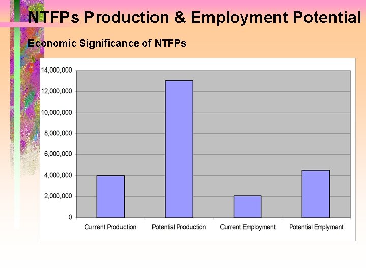 NTFPs Production & Employment Potential Economic Significance of NTFPs 