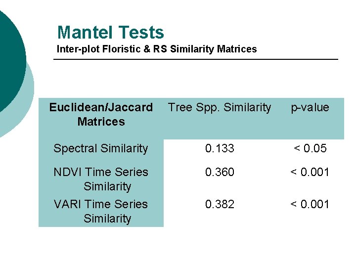 Mantel Tests Inter-plot Floristic & RS Similarity Matrices Euclidean/Jaccard Matrices Tree Spp. Similarity p-value