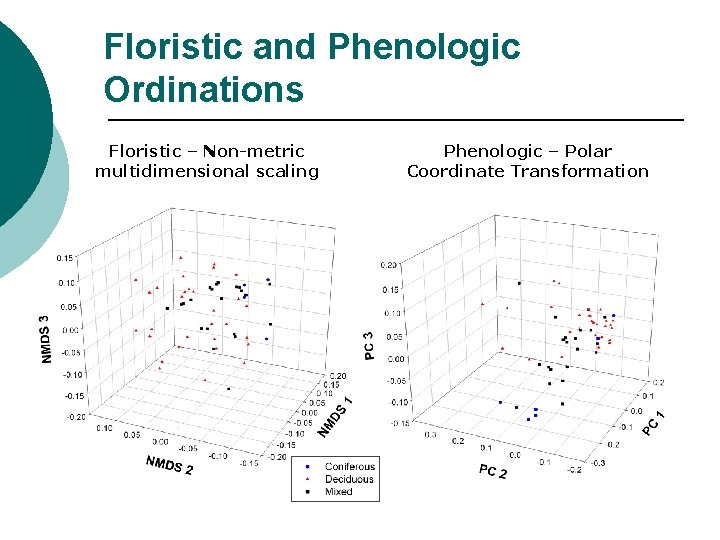 Floristic and Phenologic Ordinations Floristic – Non-metric multidimensional scaling Phenologic – Polar Coordinate Transformation