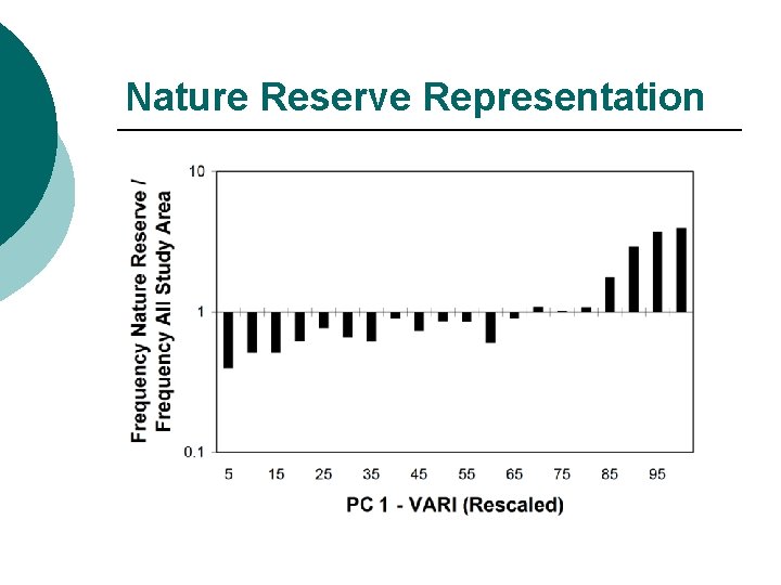 Nature Reserve Representation 