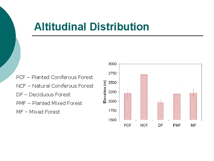 Altitudinal Distribution PCF – Planted Coniferous Forest NCF – Natural Coniferous Forest DF –