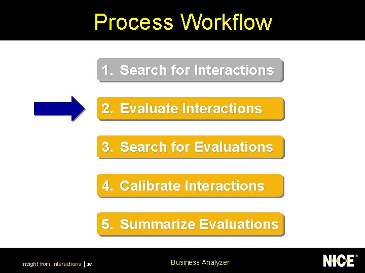 Process Workflow 1. Search for Interactions 2. Evaluate Interactions 3. Search for Evaluations 4.