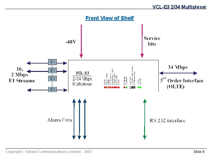 VCL-E 3 2/34 Multiplexer Front View of Shelf Copyright : Valiant Communications Limited -