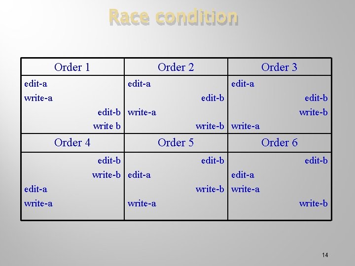 Race condition Order 1 edit-a write-a Order 2 edit-a edit-b write-a write b Order