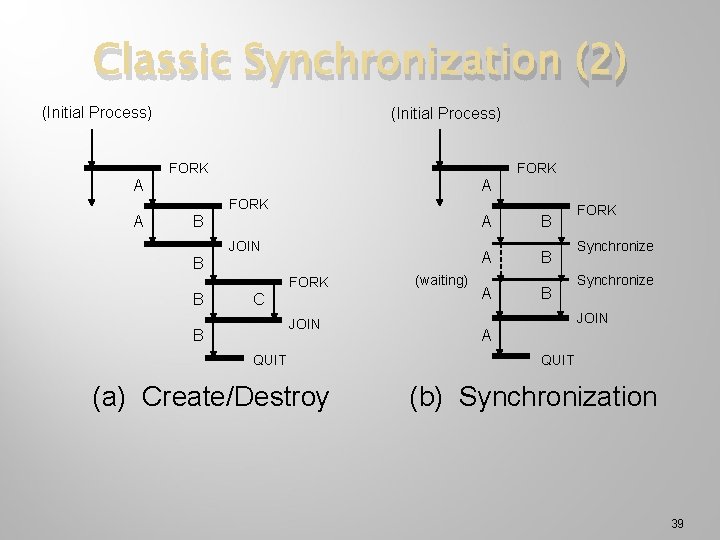 Classic Synchronization (2) (Initial Process) FORK A A FORK A B JOIN B FORK