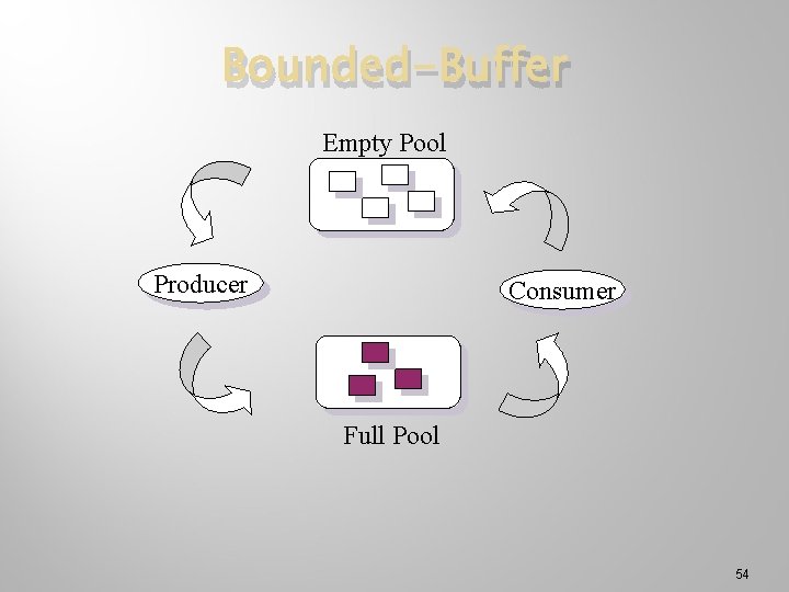 Bounded-Buffer Empty Pool Producer Consumer Full Pool 54 