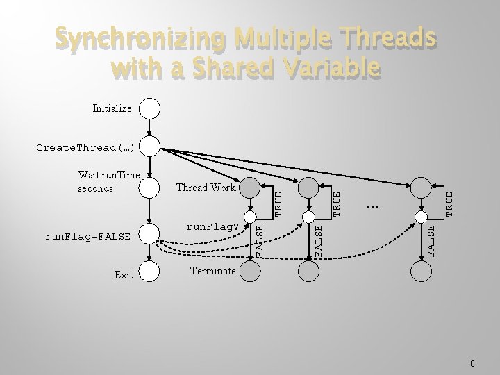 Synchronizing Multiple Threads with a Shared Variable Initialize Exit TRUE … FALSE run. Flag?