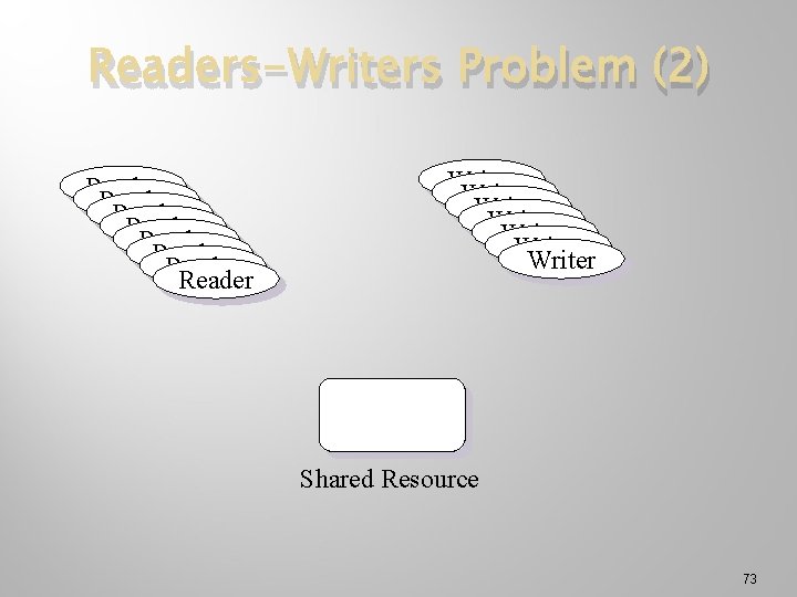 Readers-Writers Problem (2) Reader Reader Writer Writer Shared Resource 73 