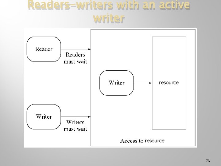 Readers-writers with an active writer 76 
