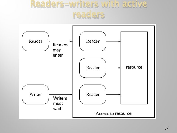 Readers-writers with active readers 77 