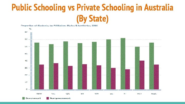 Public Schooling vs Private Schooling in Australia (By State) 