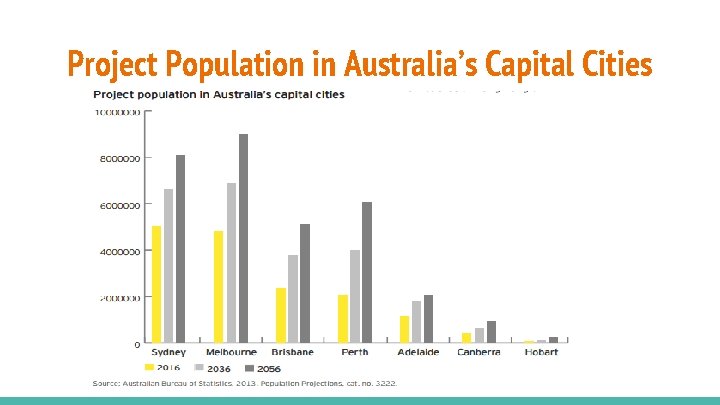Project Population in Australia’s Capital Cities 
