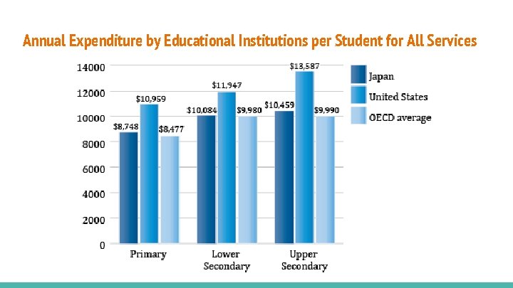 Annual Expenditure by Educational Institutions per Student for All Services 