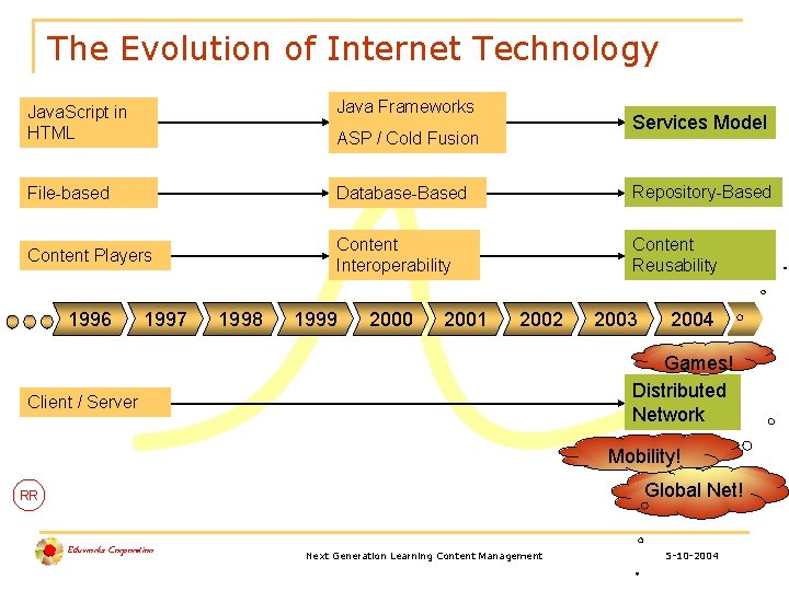 The Evolution of Internet Technology Java. Script in HTML Java Frameworks File-based Database-Based Repository-Based