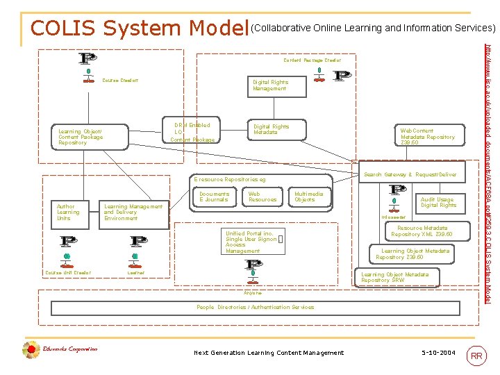 COLIS System Model (Collaborative Online Learning and Information Services) http: //www. jisc. ac. uk/uploaded_documents/ACF