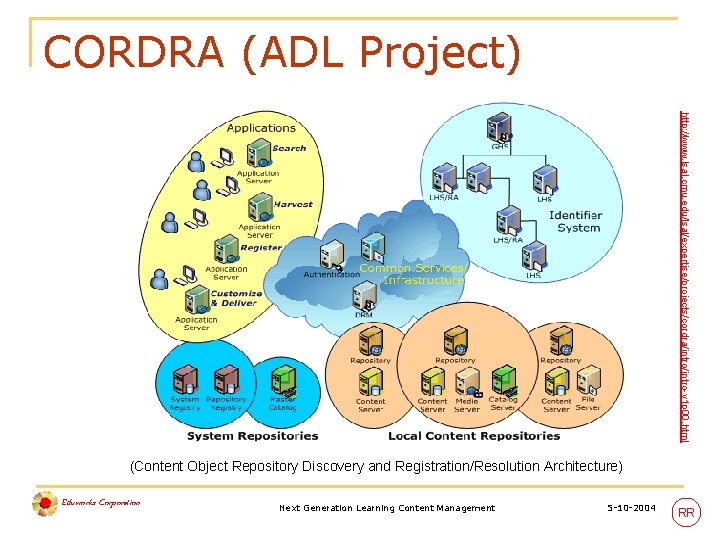 CORDRA (ADL Project) http: //www. lsal. cmu. edu/lsal/expertise/projects/cordra/intro-v 1 p 00. html (Content Object