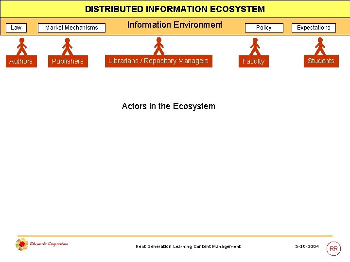 DISTRIBUTED INFORMATION ECOSYSTEM Law Market Mechanisms Authors Publishers Information Environment Librarians / Repository Managers