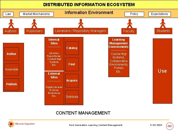 DISTRIBUTED INFORMATION ECOSYSTEM Law Information Environment Market Mechanisms Authors Publishers Librarians / Repository Managers