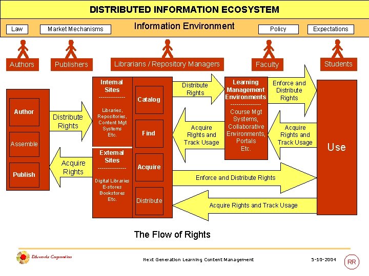 DISTRIBUTED INFORMATION ECOSYSTEM Law Information Environment Market Mechanisms Authors Publishers Author Distribute Rights Libraries,