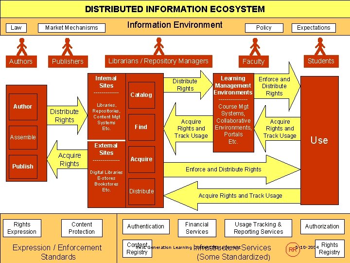 DISTRIBUTED INFORMATION ECOSYSTEM Law Information Environment Market Mechanisms Authors Librarians / Repository Managers Publishers