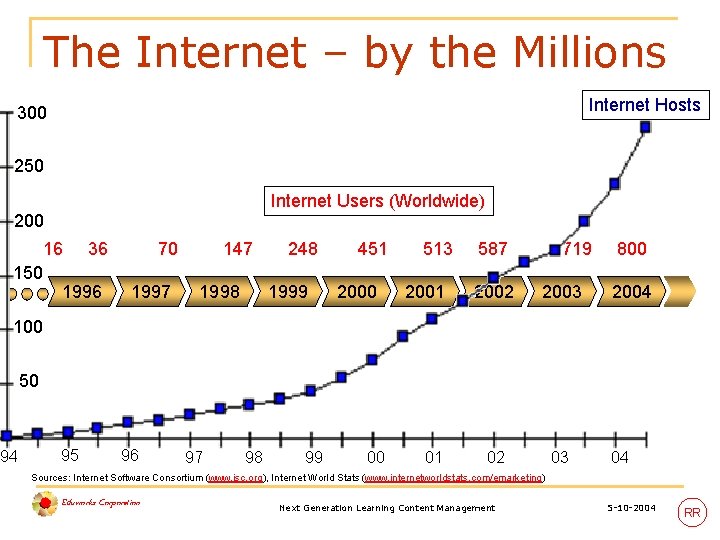 The Internet – by the Millions Internet Hosts 300 250 Internet Users (Worldwide) 200