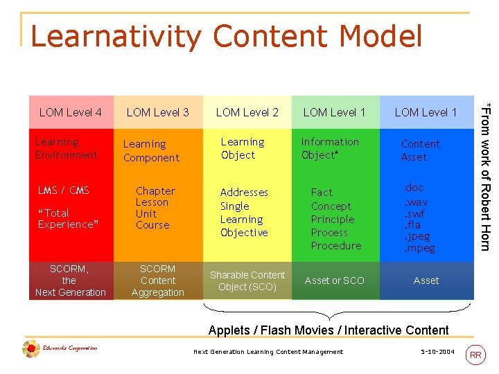 Learnativity Content Model Learning Environment LMS / CMS LOM Level 3 Learning Component “Total