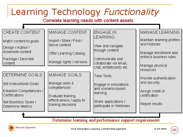 Learning Technology Functionality Correlate learning needs with content assets CREATE CONTENT MANAGE CONTENT Match