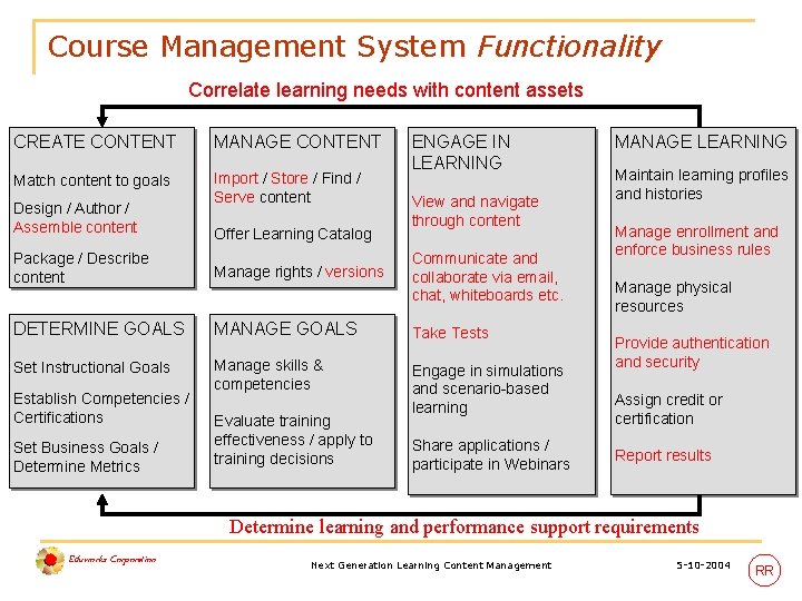 Course Management System Functionality Correlate learning needs with content assets CREATE CONTENT MANAGE CONTENT