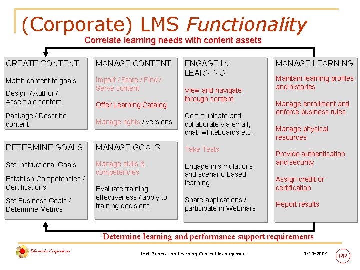 (Corporate) LMS Functionality Correlate learning needs with content assets CREATE CONTENT MANAGE CONTENT Match