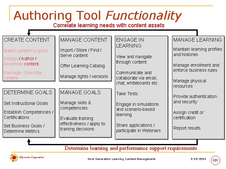 Authoring Tool Functionality Correlate learning needs with content assets CREATE CONTENT MANAGE CONTENT Match