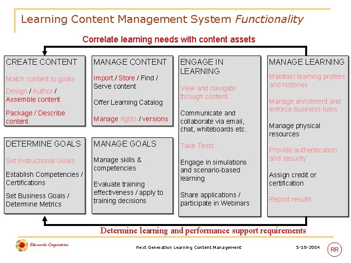 Learning Content Management System Functionality Correlate learning needs with content assets CREATE CONTENT MANAGE