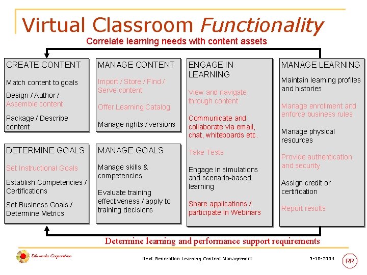 Virtual Classroom Functionality Correlate learning needs with content assets CREATE CONTENT MANAGE CONTENT Match