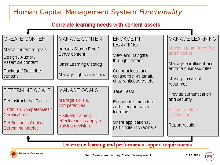 Human Capital Management System Functionality Correlate learning needs with content assets CREATE CONTENT MANAGE